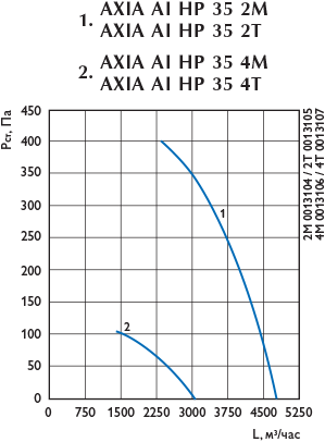 Осевые вентиляторы AXIA AI HP
