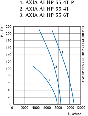 Осевые вентиляторы AXIA AI HP