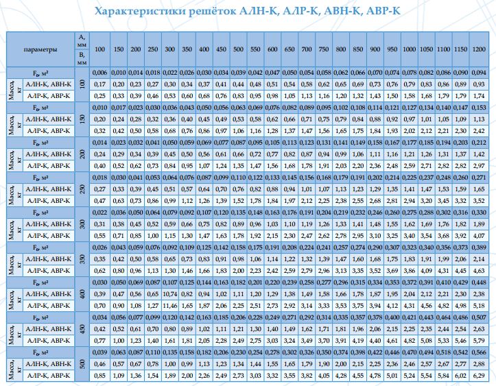 Характеристики вентиляционных решеток АЛН-К, АЛР-К, АВН-К, АВР-К с фиксированными жалюзи