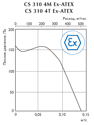 Канальные взрывозащищенные вентиляторы CS Ex-ATEX